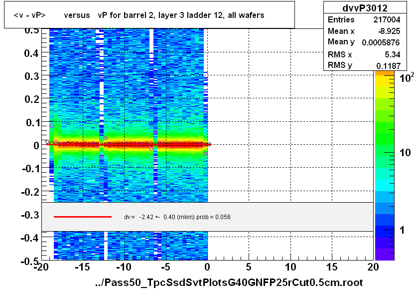 <v - vP>       versus   vP for barrel 2, layer 3 ladder 12, all wafers