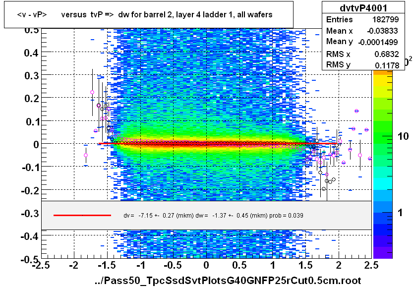 <v - vP>       versus  tvP =>  dw for barrel 2, layer 4 ladder 1, all wafers