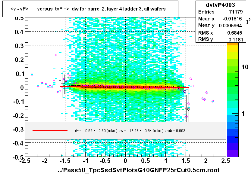 <v - vP>       versus  tvP =>  dw for barrel 2, layer 4 ladder 3, all wafers