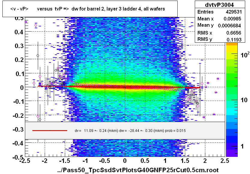 <v - vP>       versus  tvP =>  dw for barrel 2, layer 3 ladder 4, all wafers