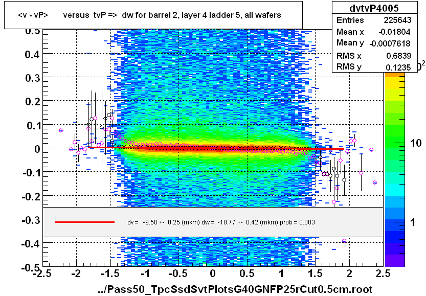 <v - vP>       versus  tvP =>  dw for barrel 2, layer 4 ladder 5, all wafers