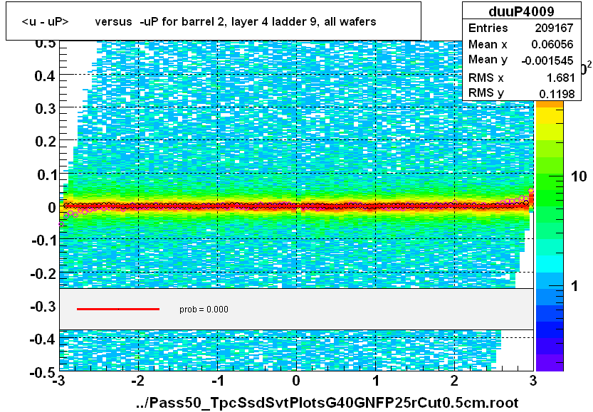 <u - uP>       versus  -uP for barrel 2, layer 4 ladder 9, all wafers