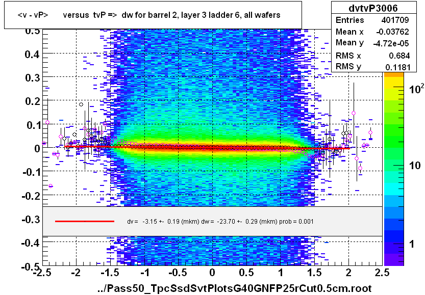 <v - vP>       versus  tvP =>  dw for barrel 2, layer 3 ladder 6, all wafers