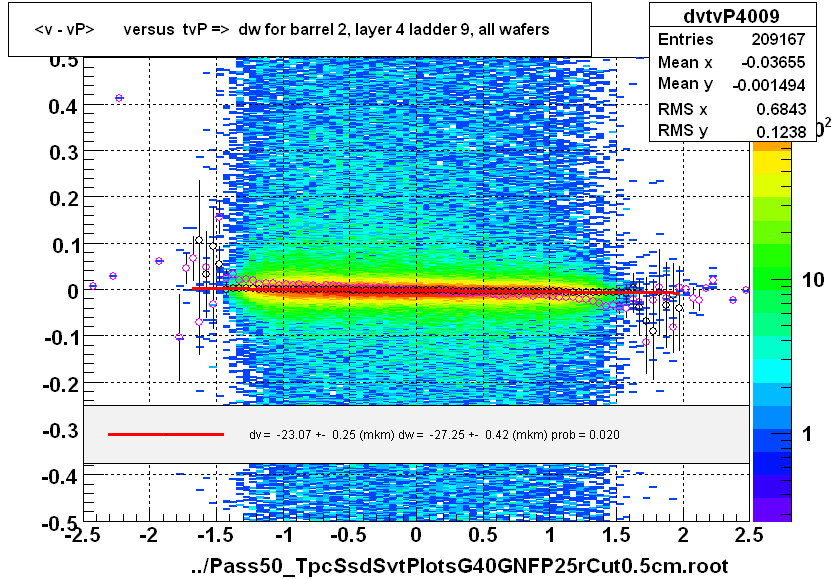 <v - vP>       versus  tvP =>  dw for barrel 2, layer 4 ladder 9, all wafers