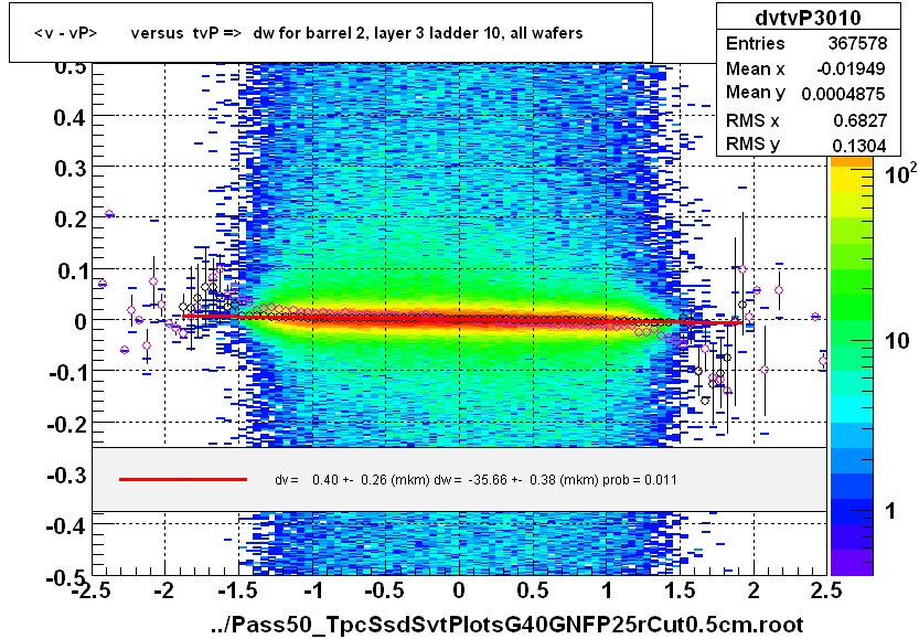 <v - vP>       versus  tvP =>  dw for barrel 2, layer 3 ladder 10, all wafers