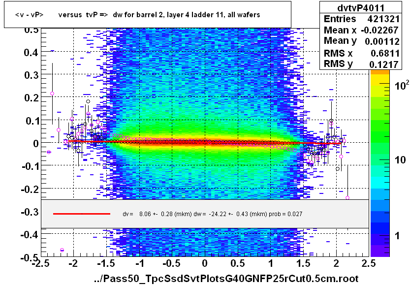 <v - vP>       versus  tvP =>  dw for barrel 2, layer 4 ladder 11, all wafers