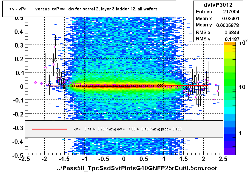 <v - vP>       versus  tvP =>  dw for barrel 2, layer 3 ladder 12, all wafers