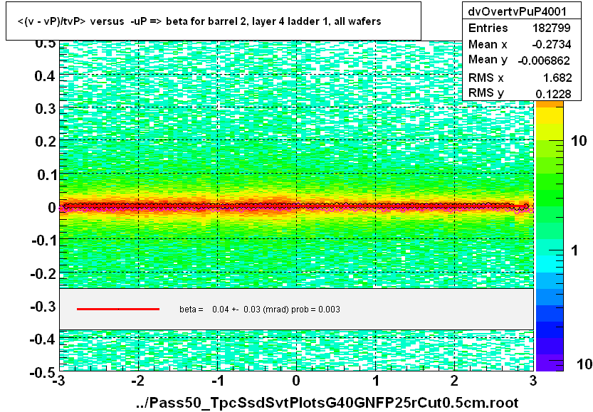 <(v - vP)/tvP> versus  -uP => beta for barrel 2, layer 4 ladder 1, all wafers