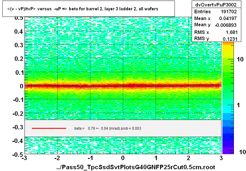 <(v - vP)/tvP> versus  -uP => beta for barrel 2, layer 3 ladder 2, all wafers