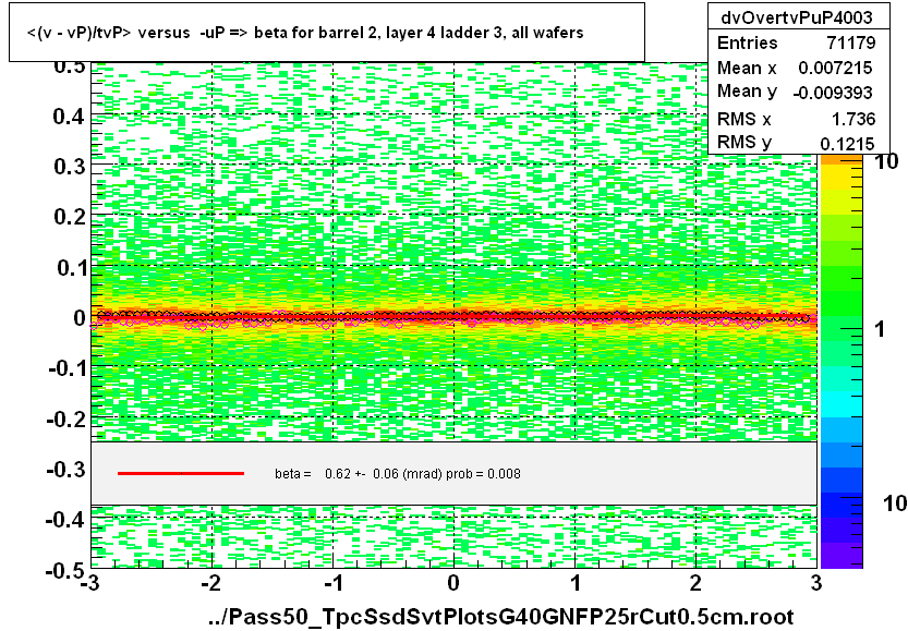 <(v - vP)/tvP> versus  -uP => beta for barrel 2, layer 4 ladder 3, all wafers