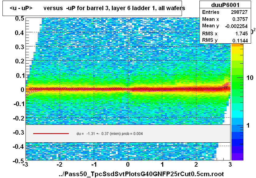 <u - uP>       versus  -uP for barrel 3, layer 6 ladder 1, all wafers