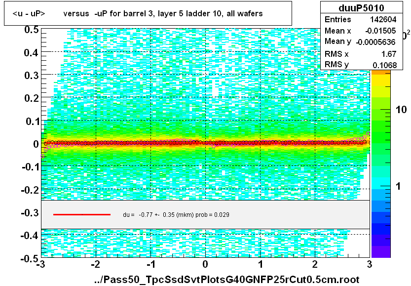 <u - uP>       versus  -uP for barrel 3, layer 5 ladder 10, all wafers