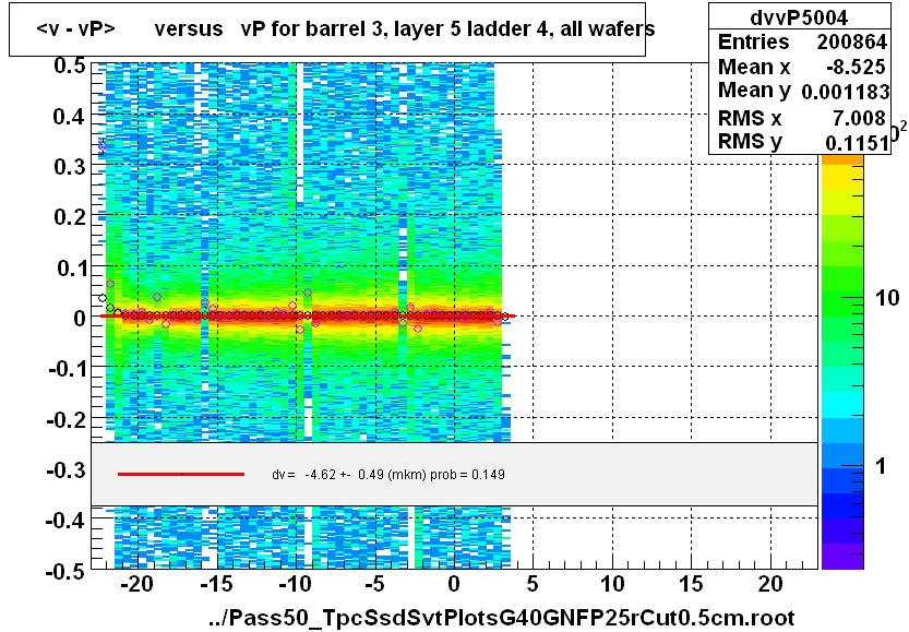 <v - vP>       versus   vP for barrel 3, layer 5 ladder 4, all wafers