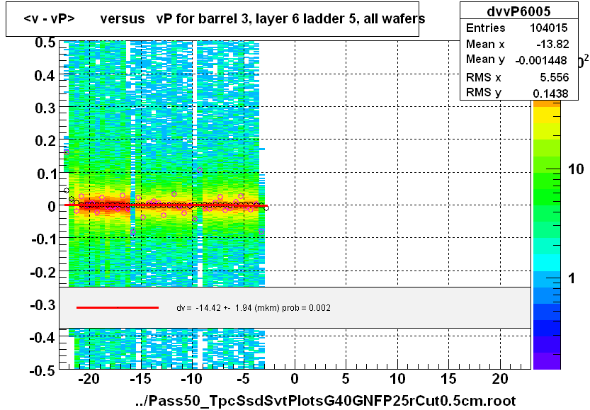 <v - vP>       versus   vP for barrel 3, layer 6 ladder 5, all wafers