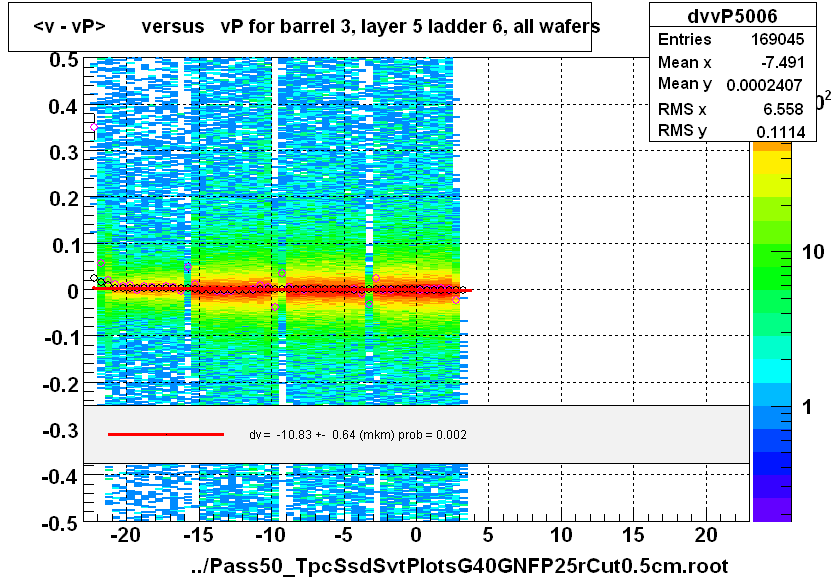 <v - vP>       versus   vP for barrel 3, layer 5 ladder 6, all wafers