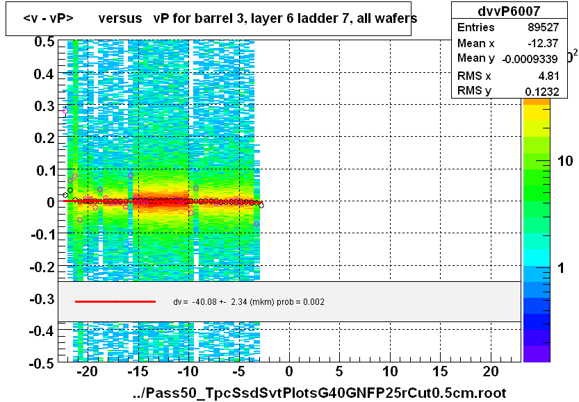 <v - vP>       versus   vP for barrel 3, layer 6 ladder 7, all wafers