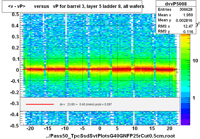 <v - vP>       versus   vP for barrel 3, layer 5 ladder 8, all wafers