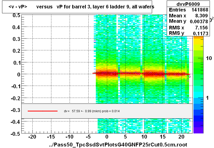 <v - vP>       versus   vP for barrel 3, layer 6 ladder 9, all wafers