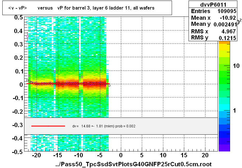 <v - vP>       versus   vP for barrel 3, layer 6 ladder 11, all wafers