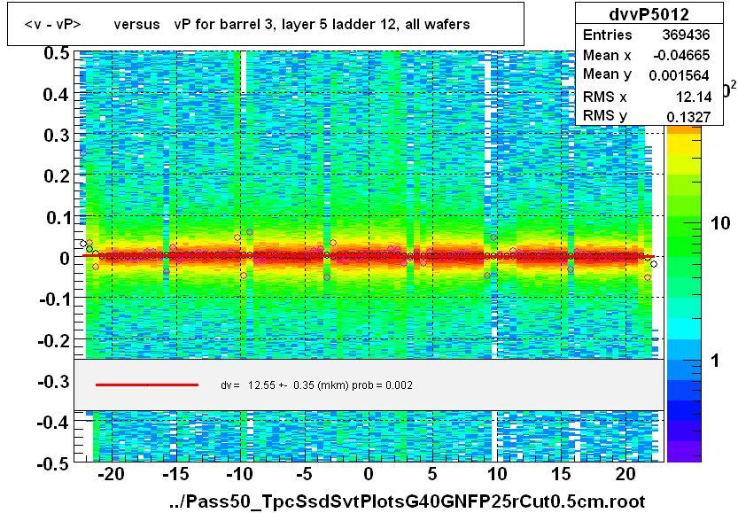 <v - vP>       versus   vP for barrel 3, layer 5 ladder 12, all wafers