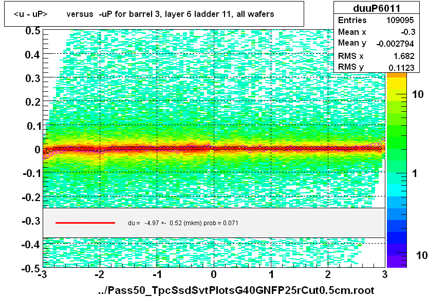 <u - uP>       versus  -uP for barrel 3, layer 6 ladder 11, all wafers