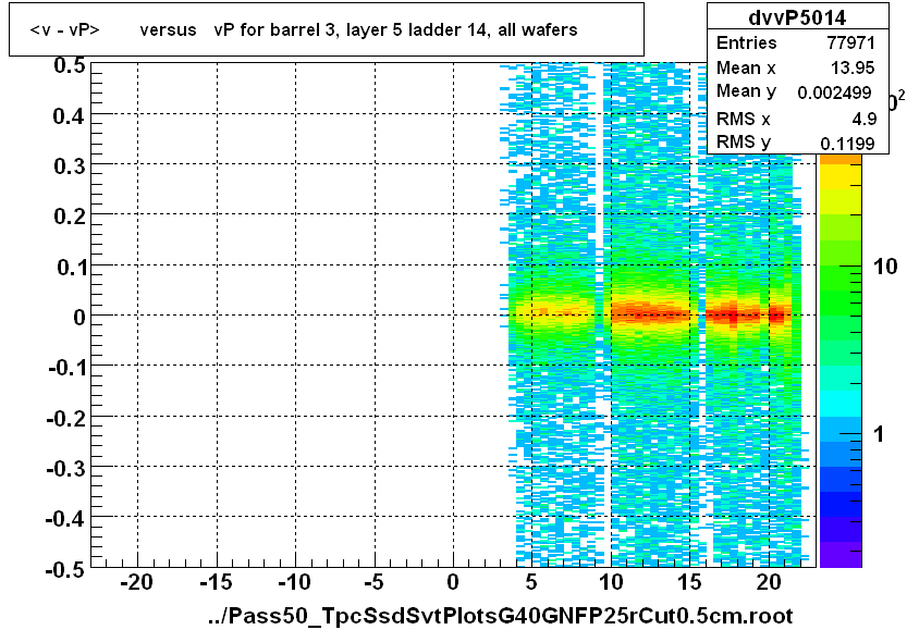 <v - vP>       versus   vP for barrel 3, layer 5 ladder 14, all wafers