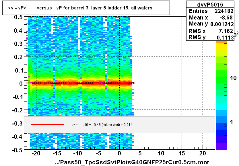 <v - vP>       versus   vP for barrel 3, layer 5 ladder 16, all wafers