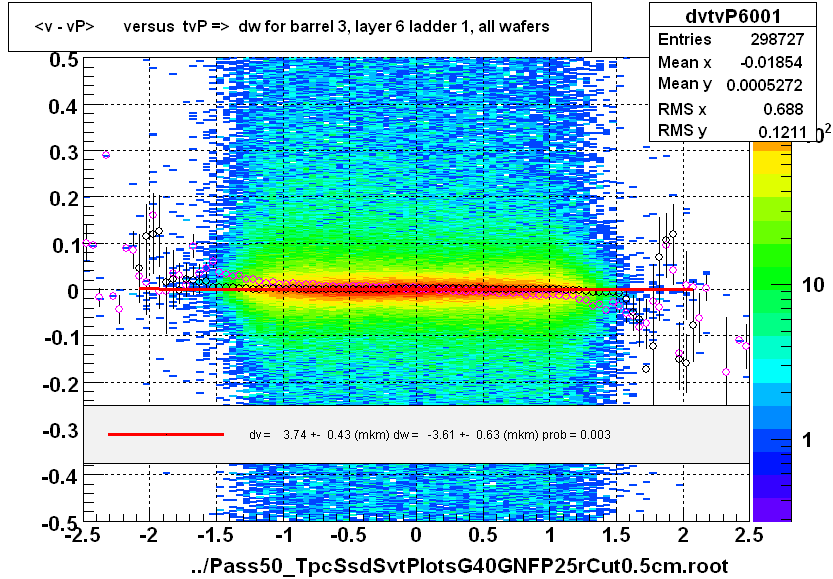 <v - vP>       versus  tvP =>  dw for barrel 3, layer 6 ladder 1, all wafers