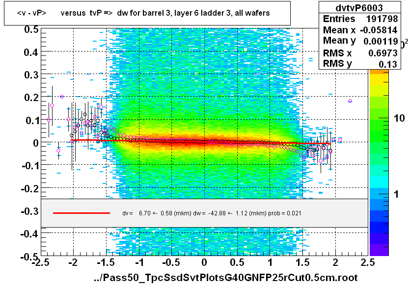 <v - vP>       versus  tvP =>  dw for barrel 3, layer 6 ladder 3, all wafers