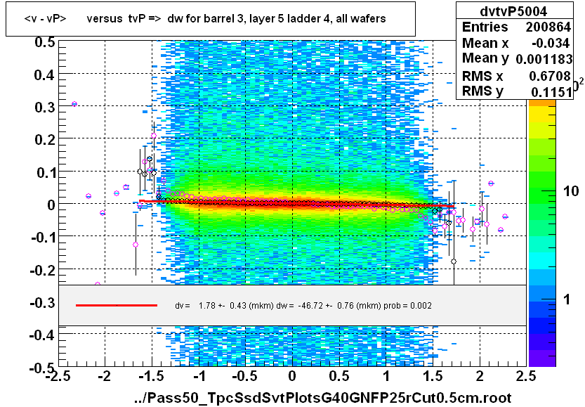 <v - vP>       versus  tvP =>  dw for barrel 3, layer 5 ladder 4, all wafers