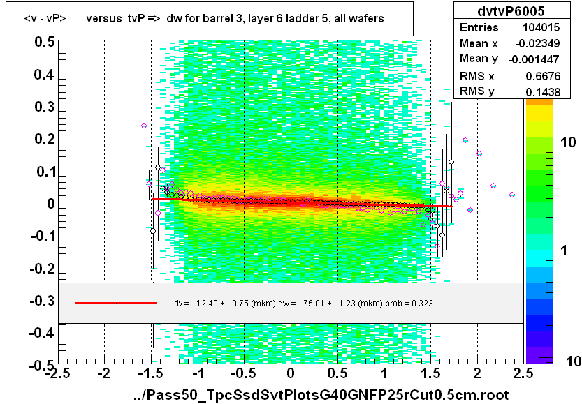 <v - vP>       versus  tvP =>  dw for barrel 3, layer 6 ladder 5, all wafers