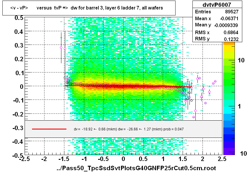 <v - vP>       versus  tvP =>  dw for barrel 3, layer 6 ladder 7, all wafers