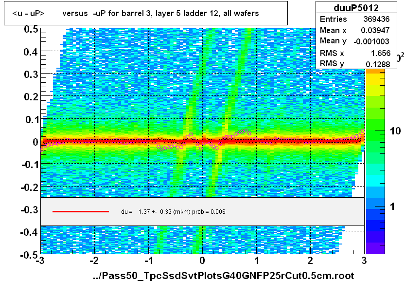 <u - uP>       versus  -uP for barrel 3, layer 5 ladder 12, all wafers