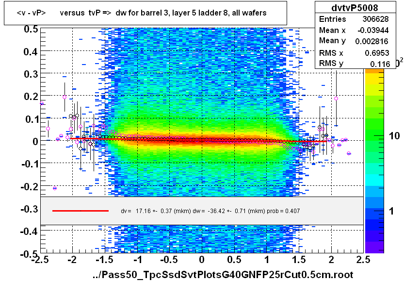 <v - vP>       versus  tvP =>  dw for barrel 3, layer 5 ladder 8, all wafers