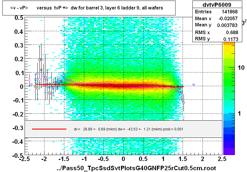 <v - vP>       versus  tvP =>  dw for barrel 3, layer 6 ladder 9, all wafers