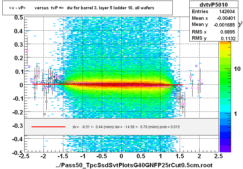 <v - vP>       versus  tvP =>  dw for barrel 3, layer 5 ladder 10, all wafers