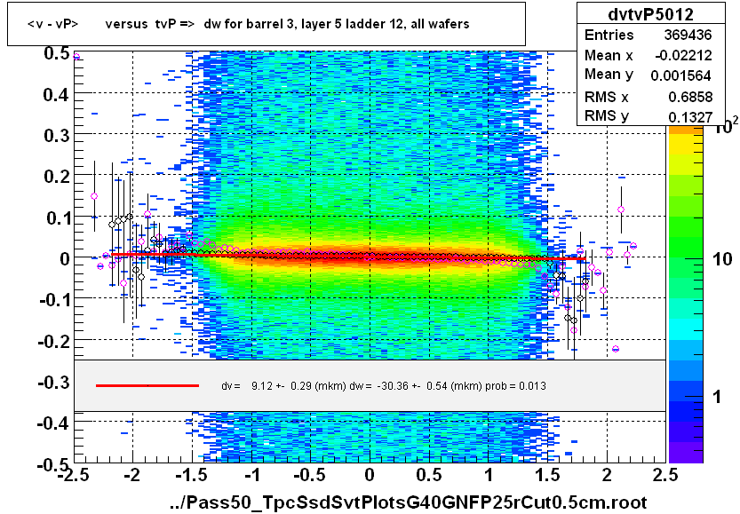 <v - vP>       versus  tvP =>  dw for barrel 3, layer 5 ladder 12, all wafers