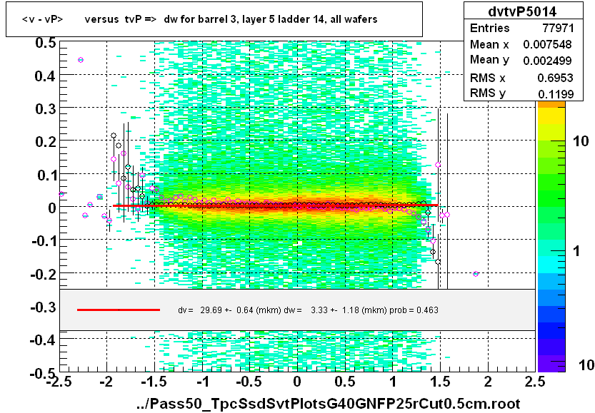 <v - vP>       versus  tvP =>  dw for barrel 3, layer 5 ladder 14, all wafers