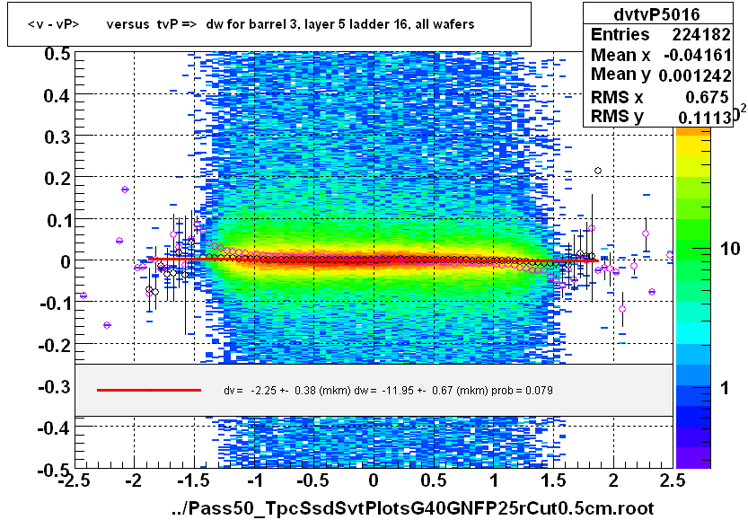 <v - vP>       versus  tvP =>  dw for barrel 3, layer 5 ladder 16, all wafers
