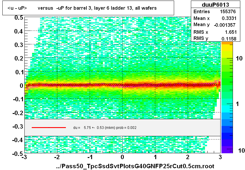 <u - uP>       versus  -uP for barrel 3, layer 6 ladder 13, all wafers