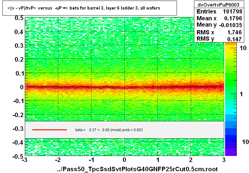 <(v - vP)/tvP> versus  -uP => beta for barrel 3, layer 6 ladder 3, all wafers