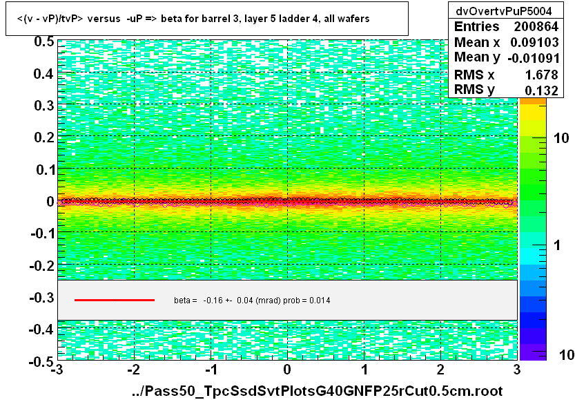 <(v - vP)/tvP> versus  -uP => beta for barrel 3, layer 5 ladder 4, all wafers