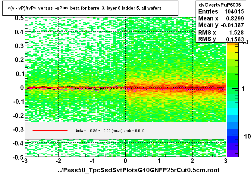 <(v - vP)/tvP> versus  -uP => beta for barrel 3, layer 6 ladder 5, all wafers