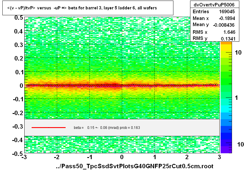 <(v - vP)/tvP> versus  -uP => beta for barrel 3, layer 5 ladder 6, all wafers