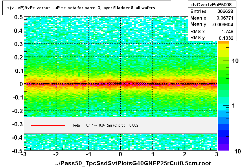 <(v - vP)/tvP> versus  -uP => beta for barrel 3, layer 5 ladder 8, all wafers