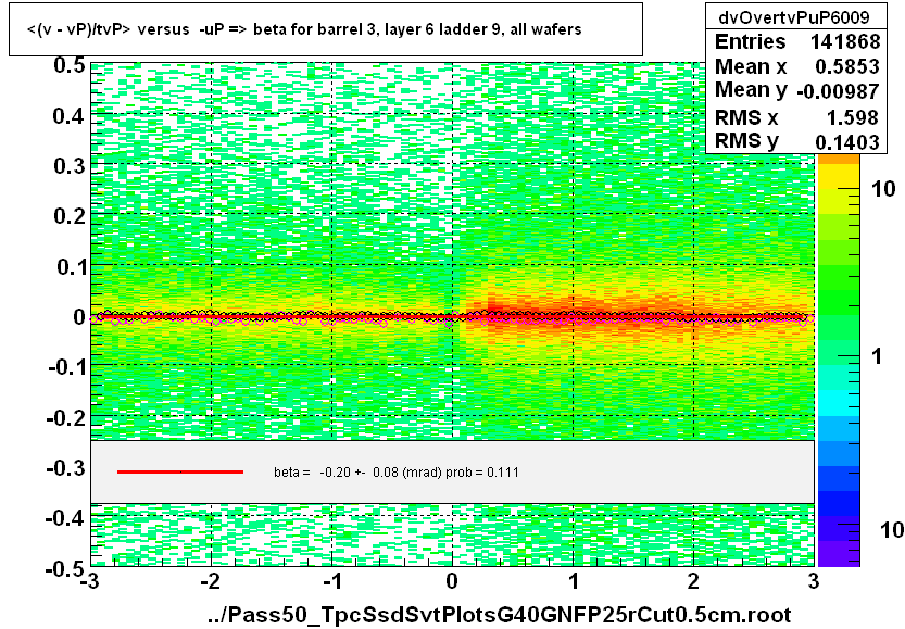 <(v - vP)/tvP> versus  -uP => beta for barrel 3, layer 6 ladder 9, all wafers