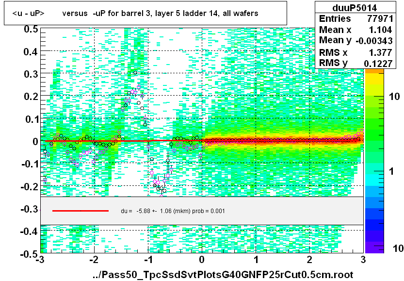 <u - uP>       versus  -uP for barrel 3, layer 5 ladder 14, all wafers