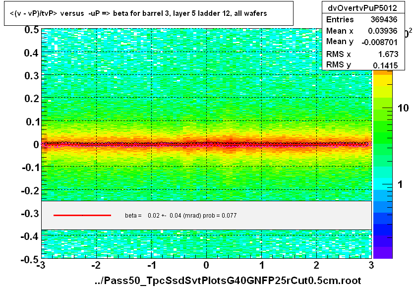 <(v - vP)/tvP> versus  -uP => beta for barrel 3, layer 5 ladder 12, all wafers