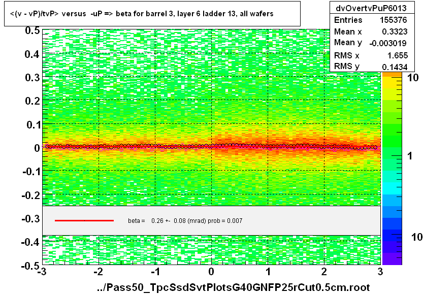 <(v - vP)/tvP> versus  -uP => beta for barrel 3, layer 6 ladder 13, all wafers