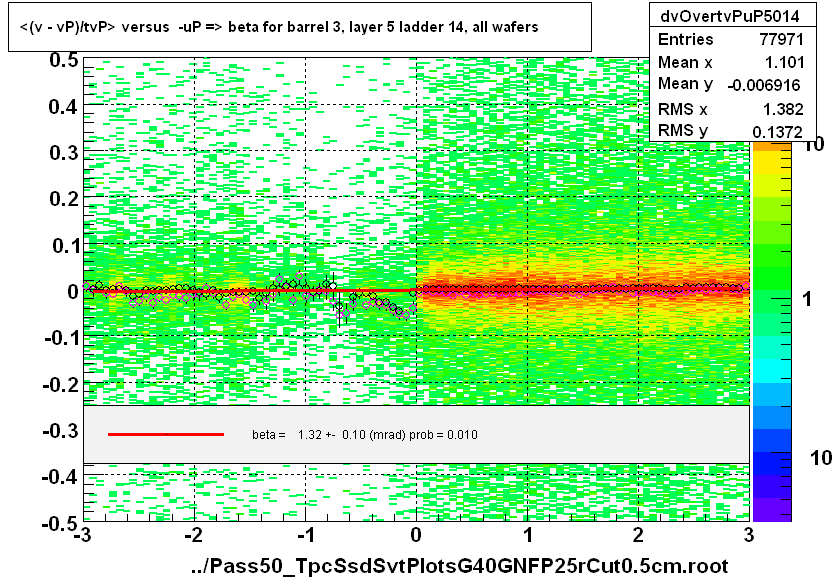 <(v - vP)/tvP> versus  -uP => beta for barrel 3, layer 5 ladder 14, all wafers